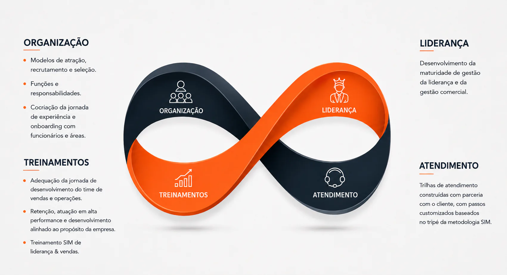Sistema virtuoso do eixo pessoas com organização, liderança, treinamentos e atendimento.