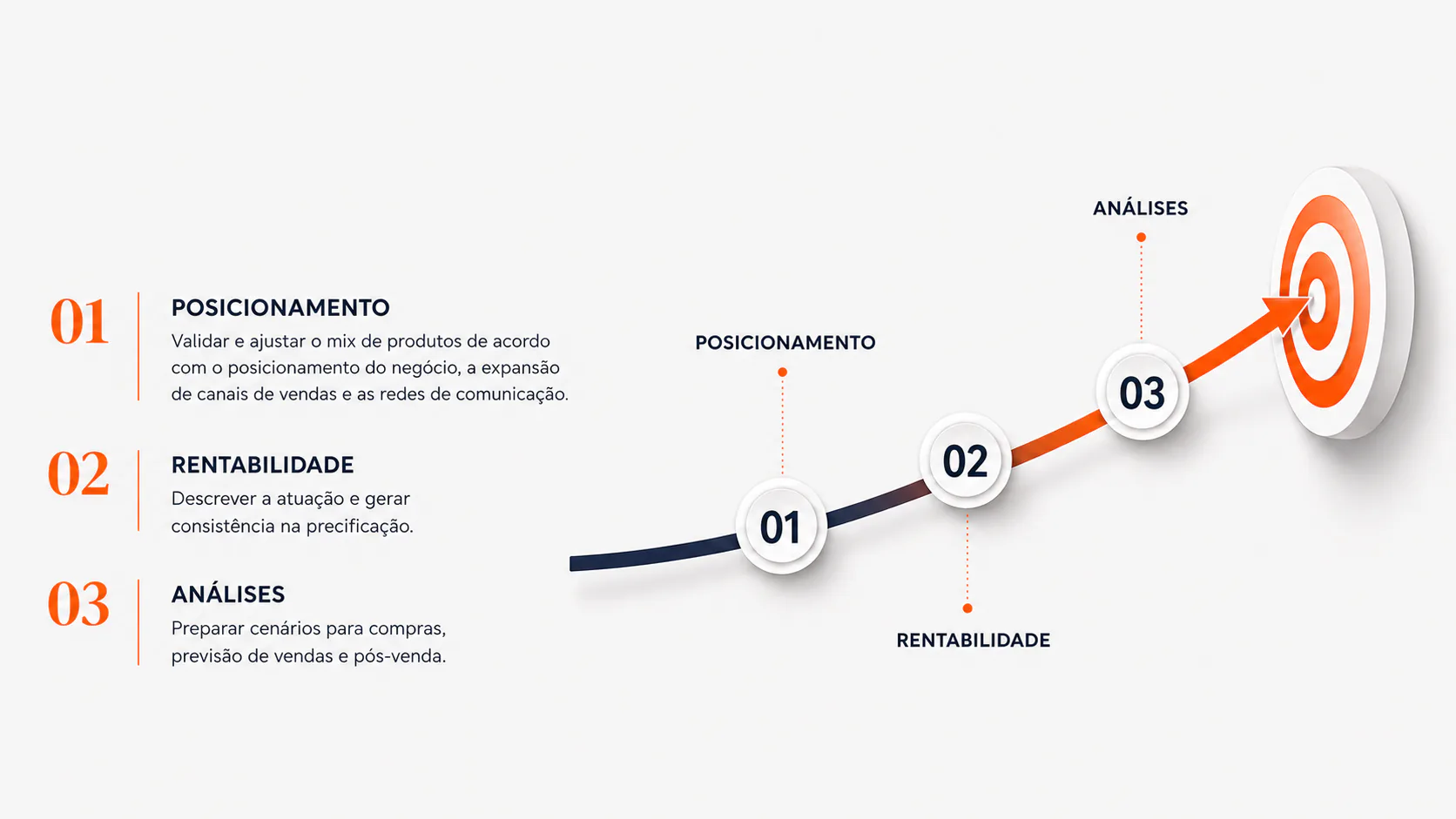 Eixo produtos com posicionamento, rentabilidade e análises.