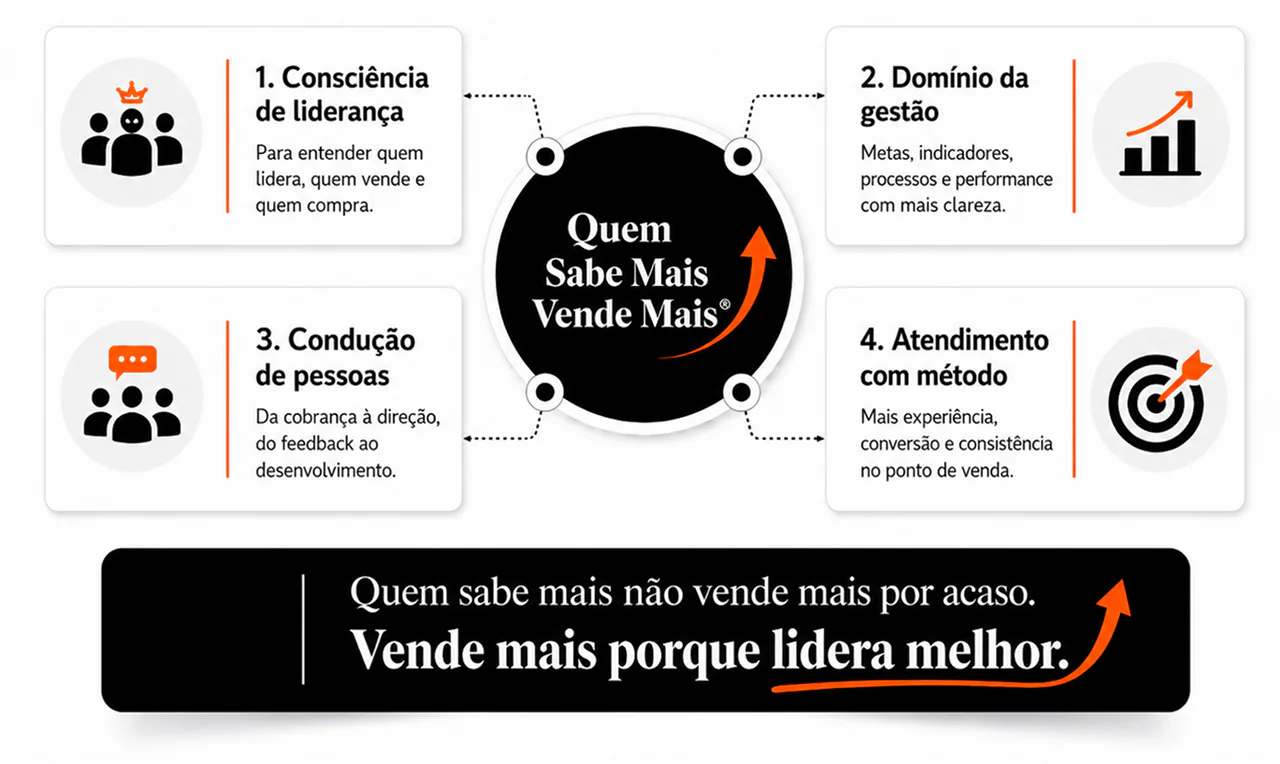 Os quatro pilares da jornada Quem Sabe Mais Vende Mais: consciência de liderança, domínio da gestão, condução de pessoas e atendimento com método.